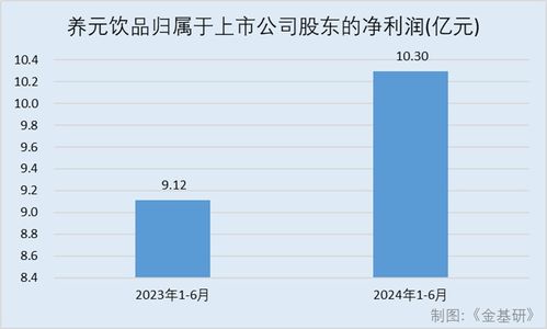 養(yǎng)元飲品 植物蛋白飲料市場持續(xù)增長，穩(wěn)存量創(chuàng)增量賦能業(yè)績，拍賣業(yè)務(wù)成新看點