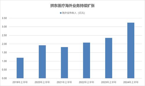 拱東醫(yī)療 凈利潤大幅增長超50%，高額分紅與業(yè)務(wù)擴張雙輪驅(qū)動